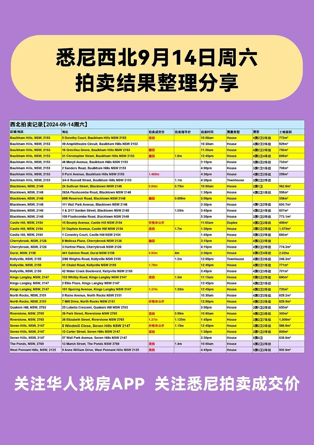 速看！悉尼本周清盘率出炉，最新最全的拍卖结果都在这里（组图） - 3