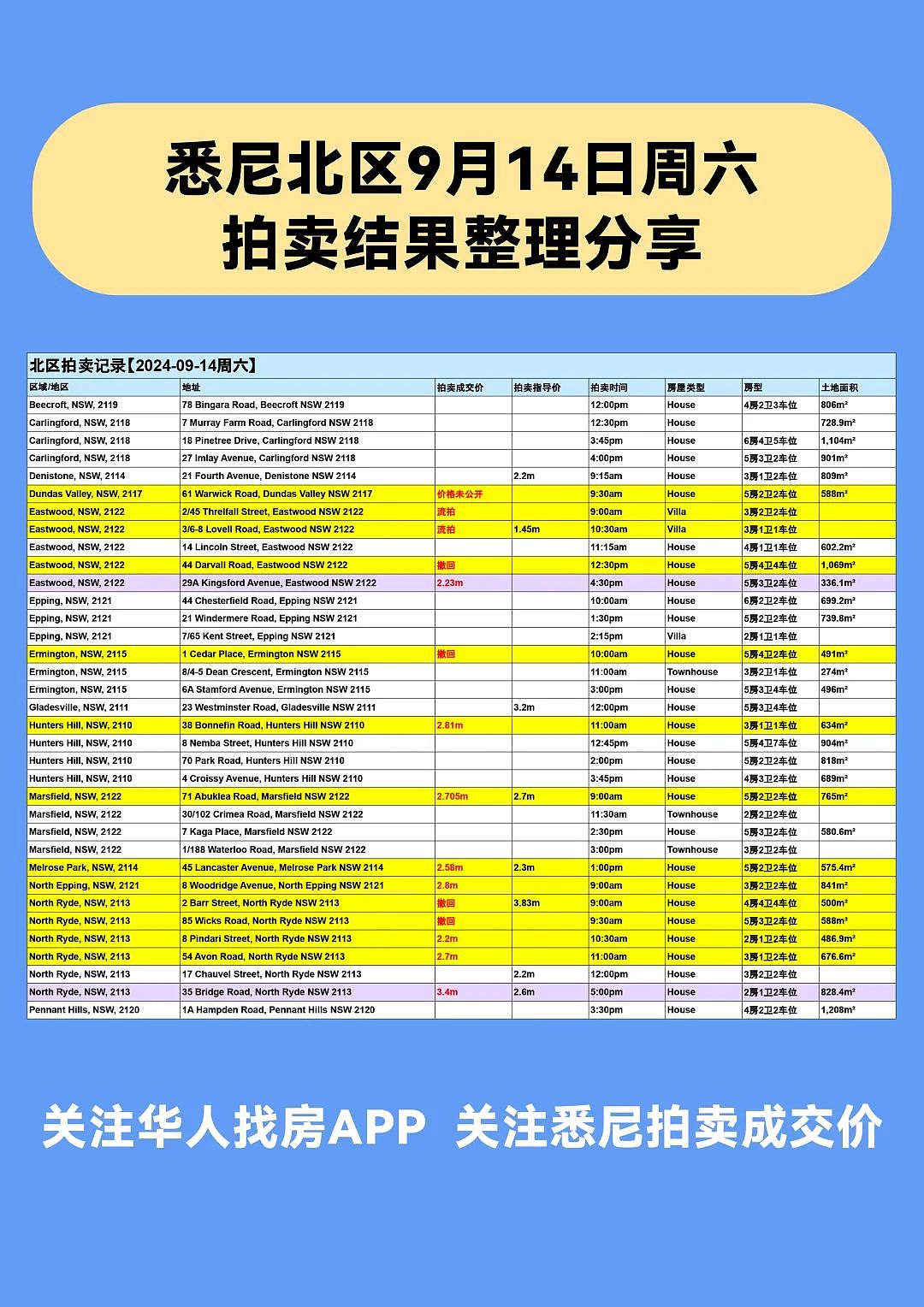 速看！悉尼本周清盘率出炉，最新最全的拍卖结果都在这里（组图） - 2