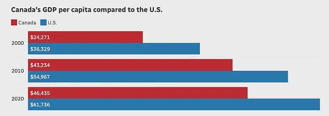 崩盘式衰退！ 加拿大经济完败英美，恐沦第三世界国家， 特鲁多请他出山（组图） - 9