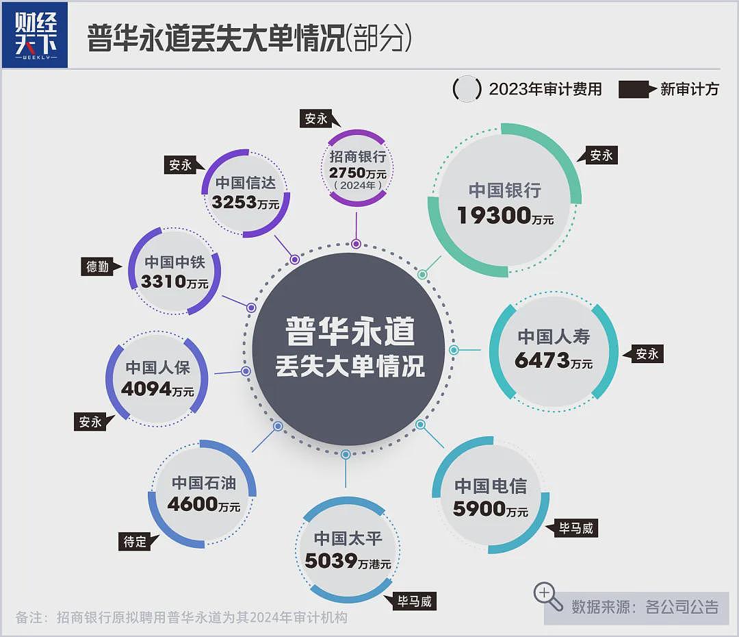 普华永道：巨额罚单来了，人早跑了（组图） - 4