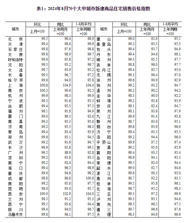 70城房价出炉：一线城市二手房加速下跌（组图） - 4