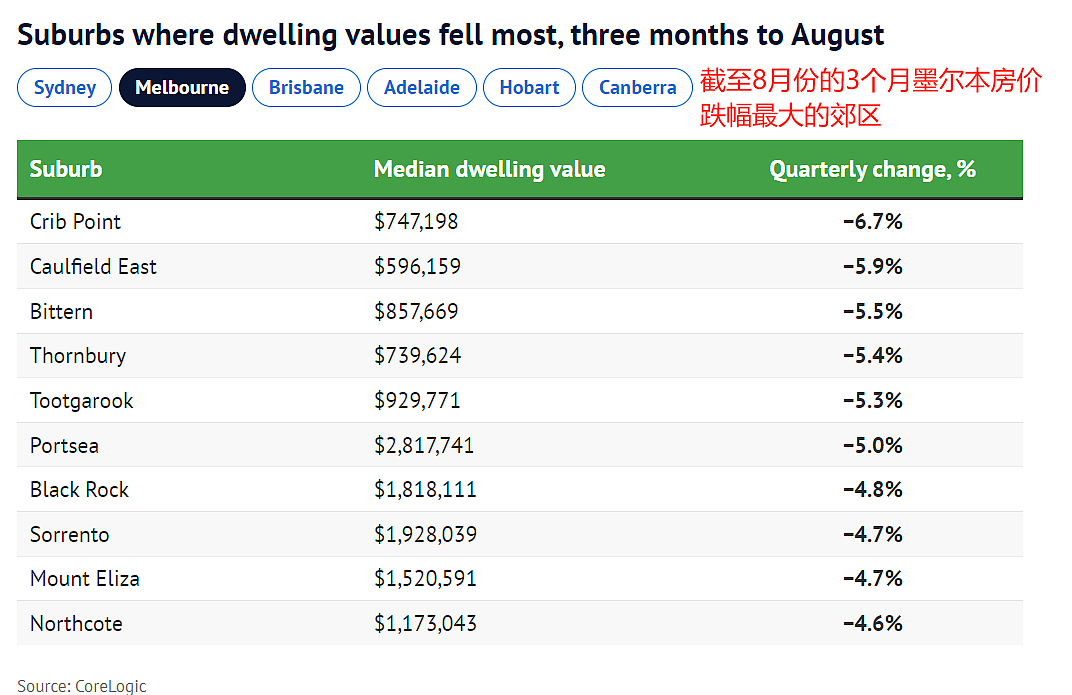 太惨了！墨尔本8成郊区房价下跌！跌最多的是这几个！（组图） - 3