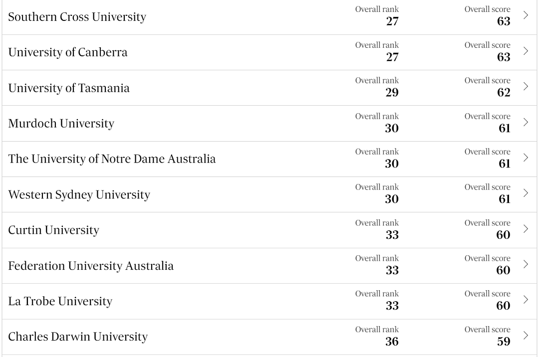 澳洲大学排名一夜暴跌出前50！留学生offer还没捂热，梦校贬值了…（组图） - 14
