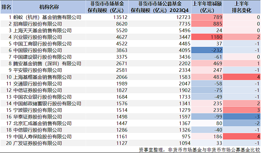 蚂蚁断层第一，公募资管“变天”了（组图） - 8