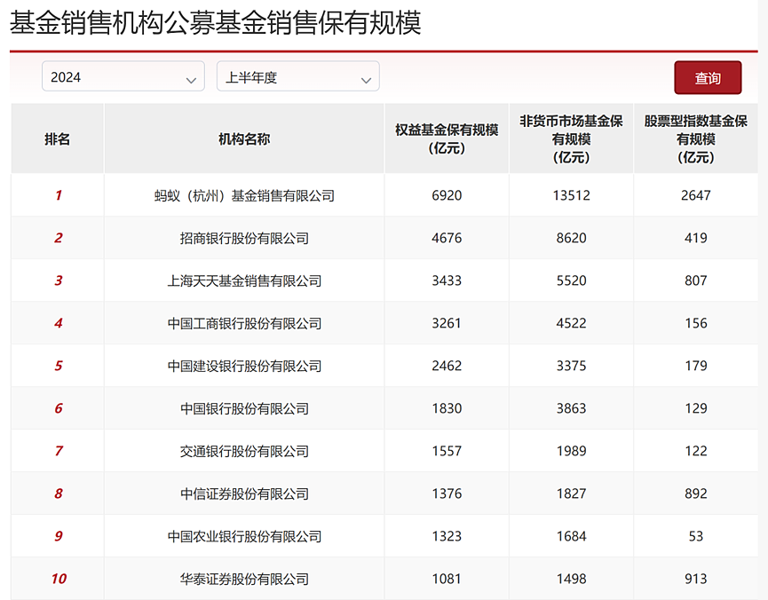 蚂蚁断层第一，公募资管“变天”了（组图） - 3