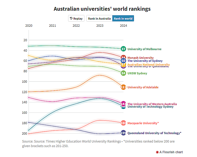 澳洲大学排名一夜暴跌出前50！留学生offer还没捂热，梦校贬值了…（组图） - 4