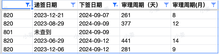 【移民周报Vol.326】本周TOP咨询出炉，土木/工程/建筑 赢麻了！指南针本周offer秀（组图） - 7