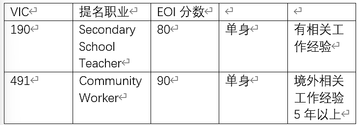 【移民周报Vol.326】本周TOP咨询出炉，土木/工程/建筑 赢麻了！指南针本周offer秀（组图） - 3