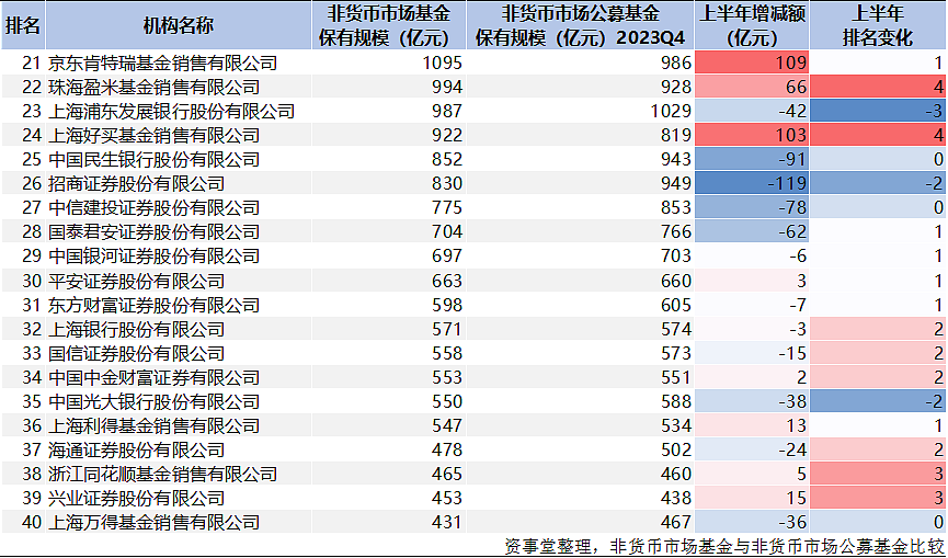 蚂蚁断层第一，公募资管“变天”了（组图） - 9