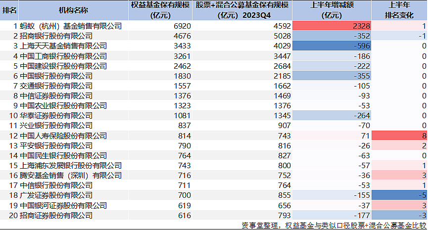 蚂蚁断层第一，公募资管“变天”了（组图） - 6