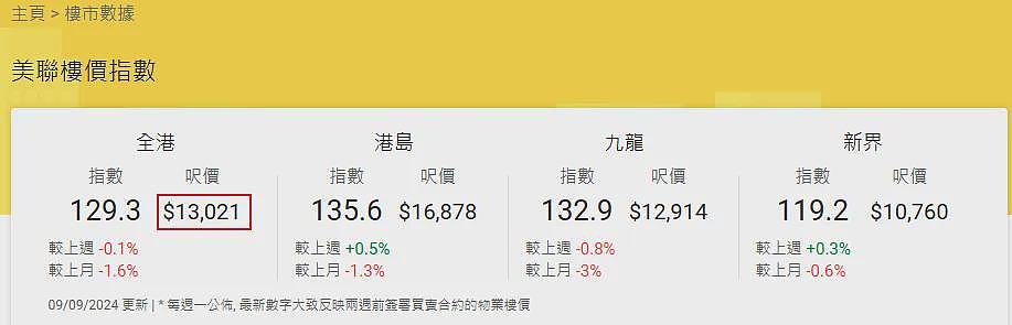 救市败北！这个一线城市，房价卷疯了…（组图） - 8