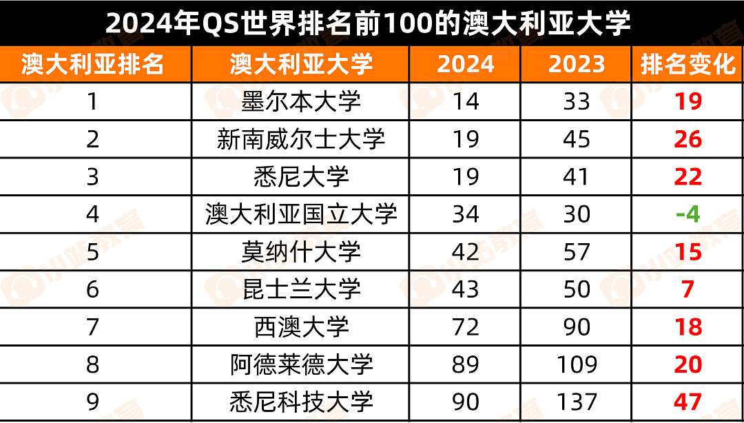 澳洲大学排名一夜暴跌出前50！留学生offer还没捂热，梦校贬值了…（组图） - 1