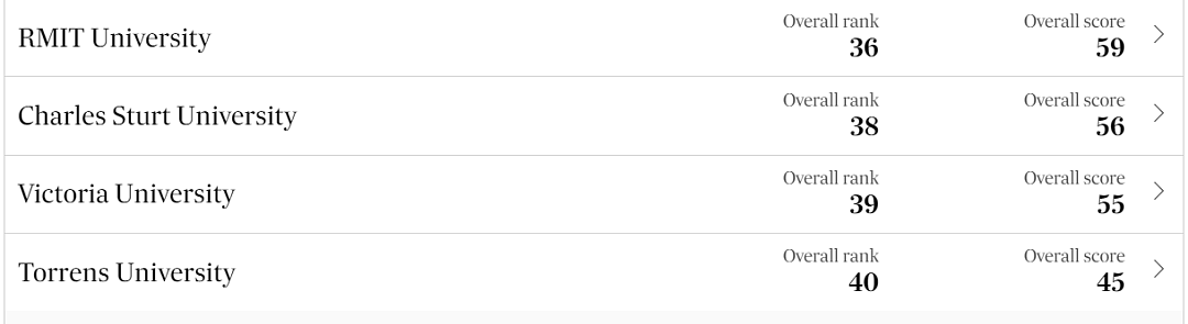 澳洲大学排名一夜暴跌出前50！留学生offer还没捂热，梦校贬值了…（组图） - 15