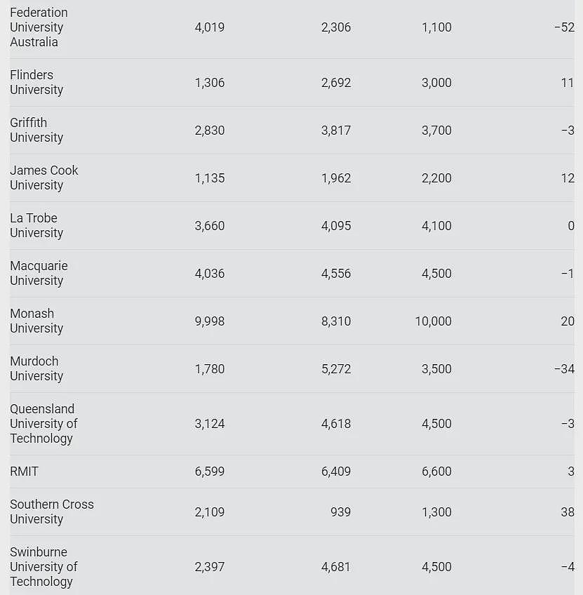 重磅！澳洲各大学公布2025年国际学生招生配额，“澳洲八大”增减参半...（组图） - 4