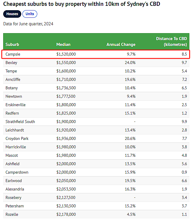 想在悉尼CBD周边买房？这些城区最便宜！华人区上榜（组图） - 3