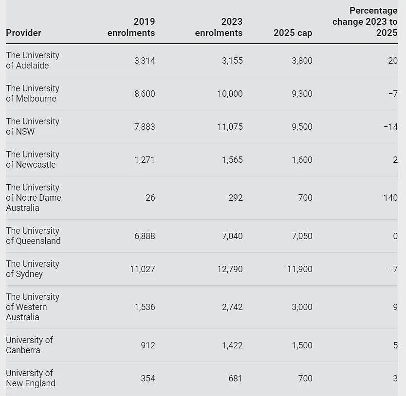 重磅！澳洲各大学公布2025年国际学生招生配额，“澳洲八大”增减参半...（组图） - 5