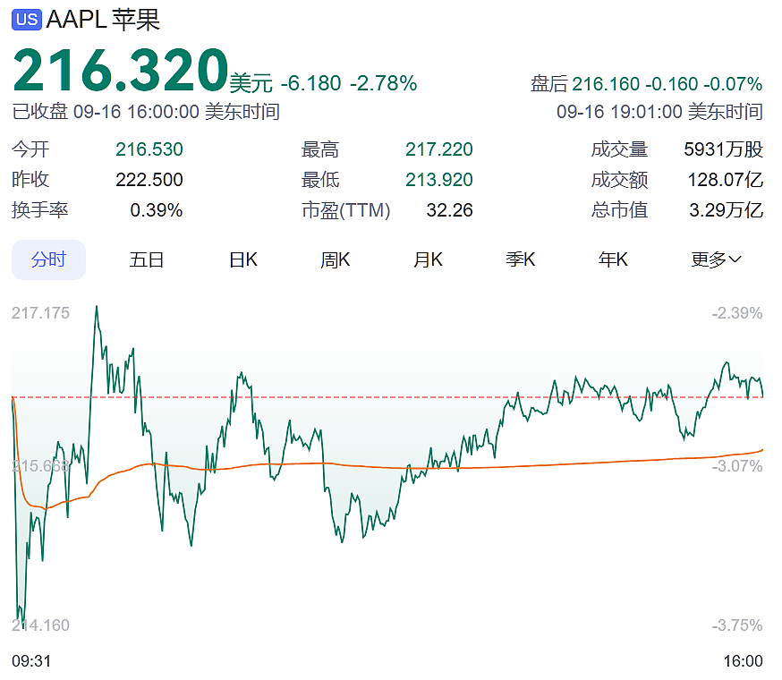 苹果股价下挫近3%！iPhone 16系列，首周末预购销量下降12.7%？电商平台已掀起新一轮补贴战（组图） - 1