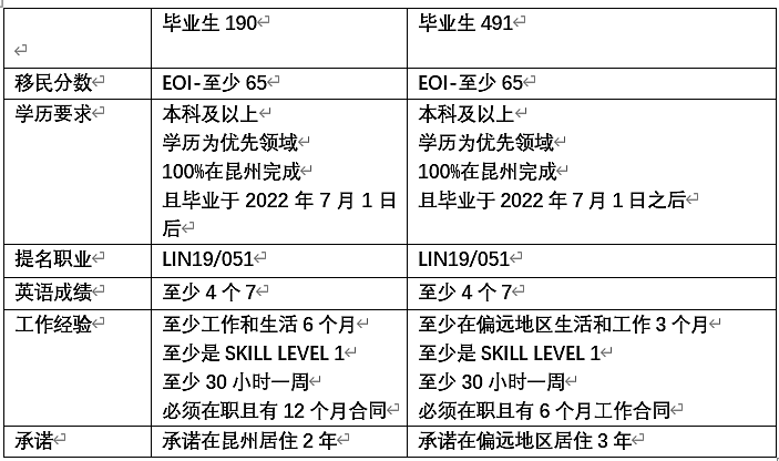 24-25财年昆州通道开放！速查！四个通道递交攻略来了，弄错可能错失获邀机会！（组图） - 1