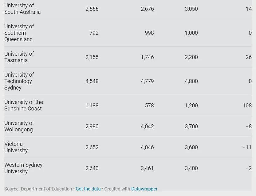 重磅！澳洲各大学公布2025年国际学生招生配额，“澳洲八大”增减参半...（组图） - 6