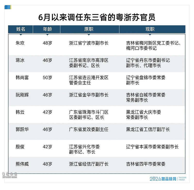 不寻常！中国一大批南方干部密集调任东北，什么信号？（图） - 1