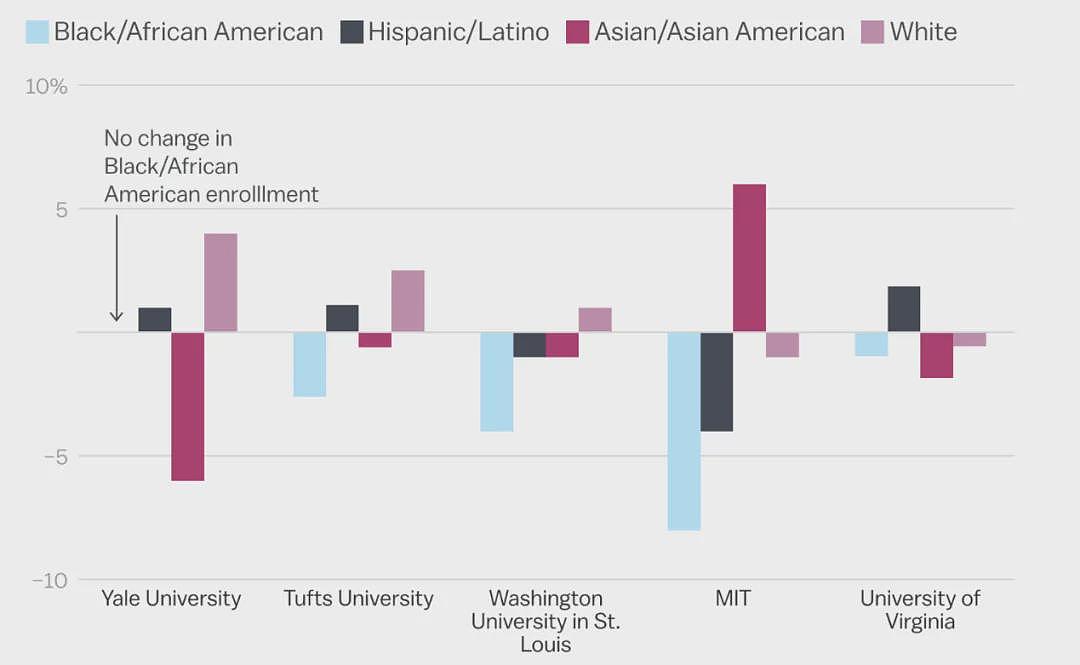 MIT亚裔暴涨，耶鲁亚裔暴跌…美国教育界炸锅了（组图） - 6