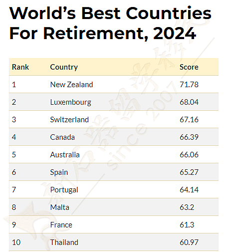 澳洲跃居全球“养老天堂”TOP5！父母无PR也可来澳长期生活（组图） - 1