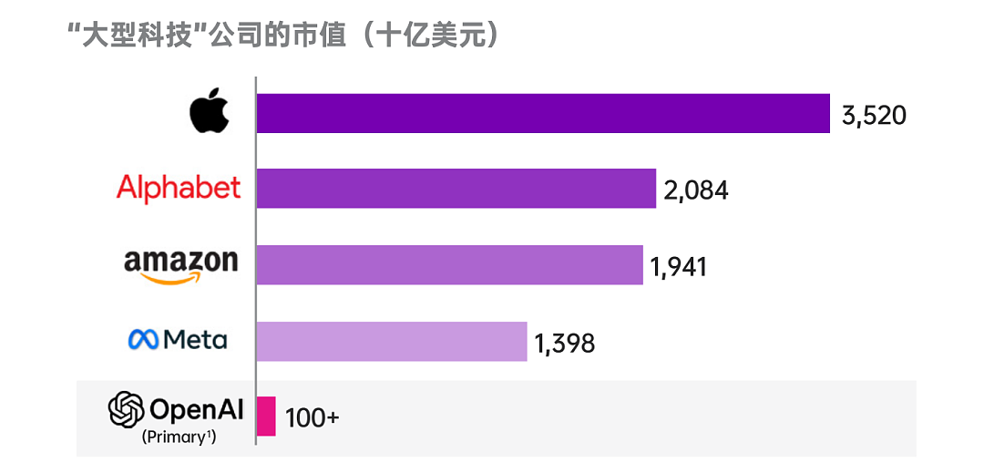 OpenAI估值1500亿再融资，“解雇CEO”闹剧后，还能投吗？（组图） - 5