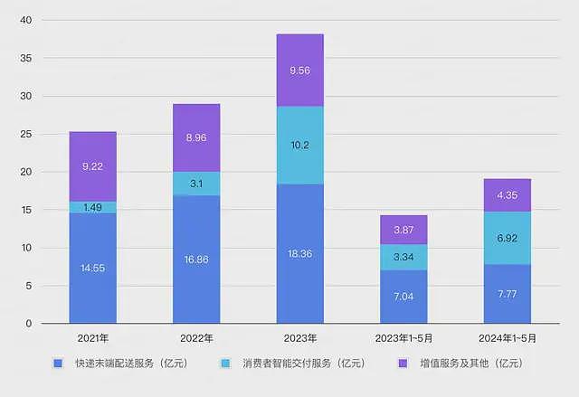 连5毛钱都要计较的丰巢，三年亏了快40亿（组图） - 5