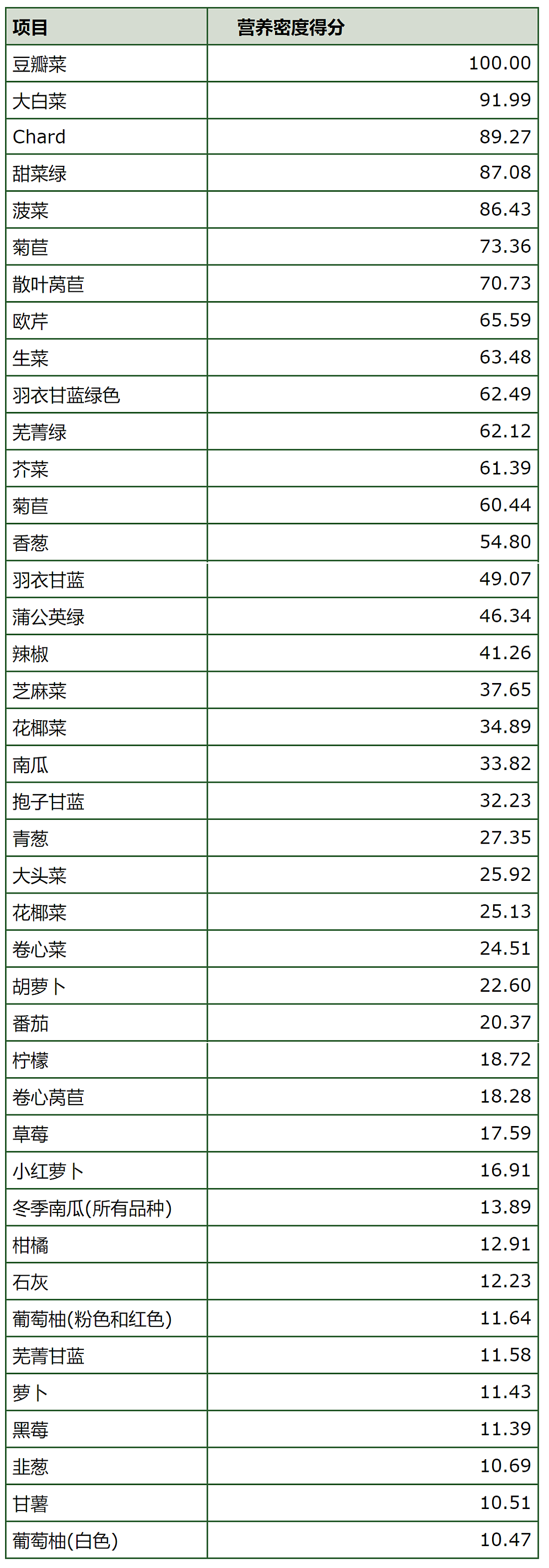 CDC最新公布：最健康的水果和蔬菜！它竟然拿了唯一的满分（组图） - 11