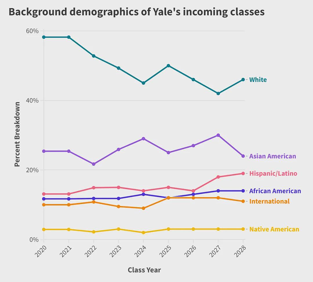 MIT亚裔暴涨，耶鲁亚裔暴跌…美国教育界炸锅了（组图） - 3