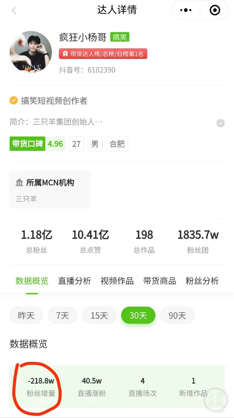 “疯狂小杨哥“掉粉218万！ 三只羊旗下账号全部停播（组图） - 7