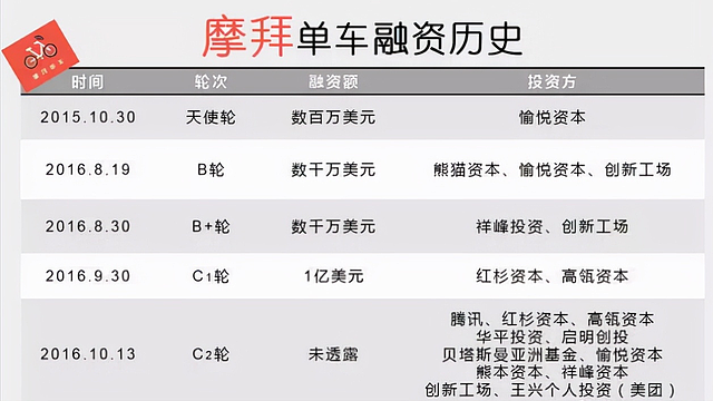 共享单车女王胡玮炜：148万创建摩拜，3年套现15亿，36岁功成身退（组图） - 31