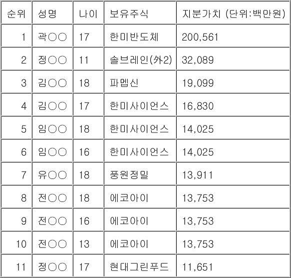 韩国未成年富豪：2岁自带22亿股票，17岁坐拥2006亿？投胎能力Max...（组图） - 2