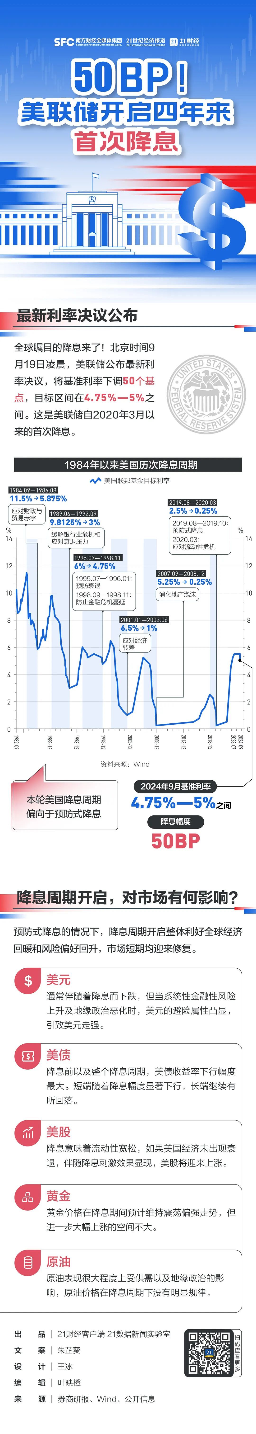 定了！美联储罕见降息50个基点，鲍威尔透露重磅信号！如何影响全球资产？（组图） - 1