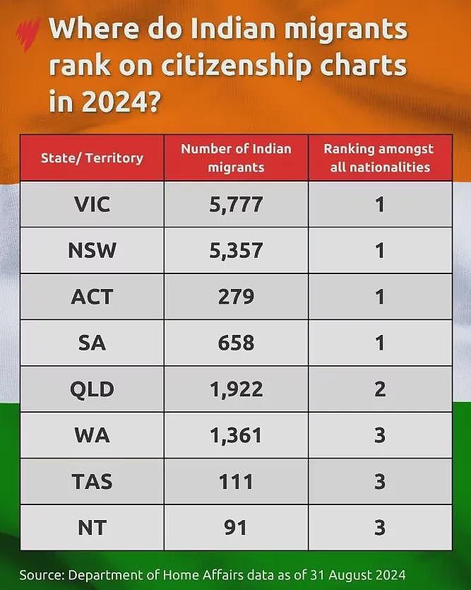 2024澳洲入籍榜公布！中国位列第五，第一名并非印度…（组图） - 3
