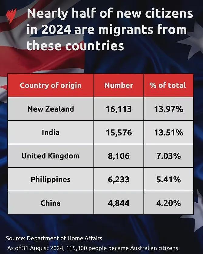 2024澳洲入籍榜公布！中国位列第五，第一名并非印度…（组图） - 1