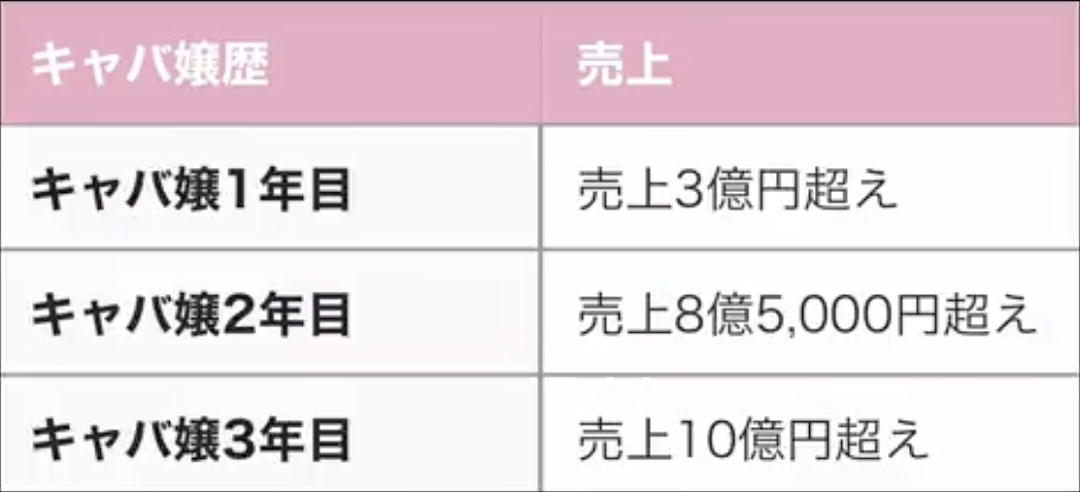 因爱生恨？47岁诈骗犯砸40亿捧红日本第一陪酒女，翻脸控诉她骗婚/逃税/陪睡/整容/隆胸…（组图） - 6