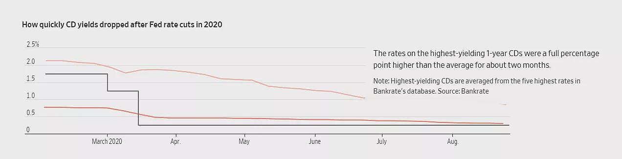 华尔街日报：美联储降息了，应该把钱放在哪里？（组图） - 2