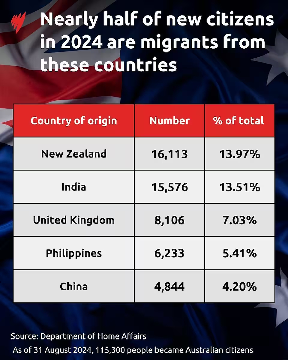 一年近12万人入籍澳洲！3个月高效获批澳籍身份，公民竟比PR福利多了这么多（组图） - 2