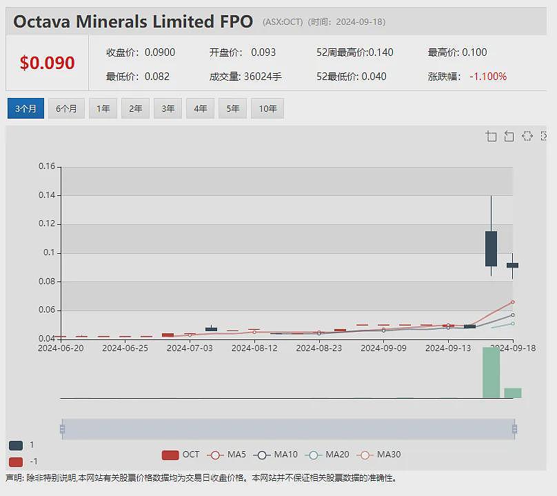 【异动股】BPM Minerals（ASX：BPM）暴涨72%：Louie矿床钻探发现高品位黄金 - 12