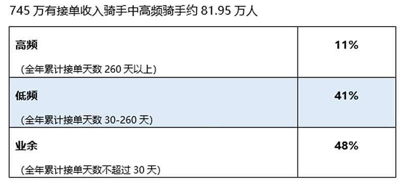 美团745万骑手收入大曝光：一线城市月均7354元（组图） - 3