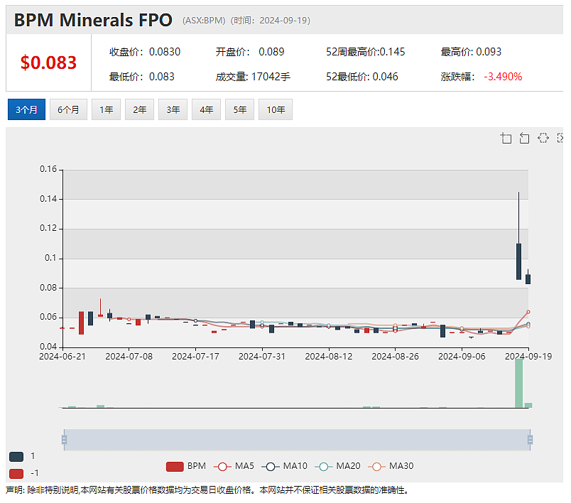 【异动股】BPM Minerals（ASX：BPM）暴涨72%：Louie矿床钻探发现高品位黄金 - 2