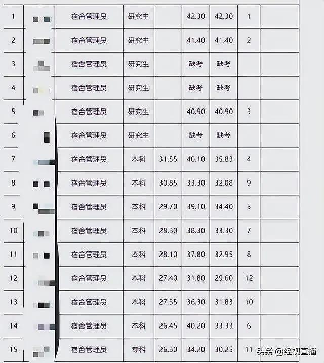 是否“大材小用“？云南一高校回应3名硕士被聘宿管（组图） - 5