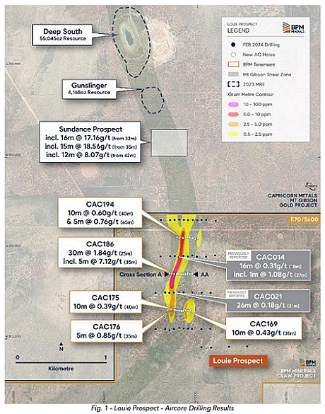 【异动股】BPM Minerals（ASX：BPM）暴涨72%：Louie矿床钻探发现高品位黄金 - 4