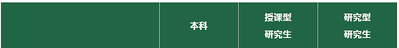 揭晓！澳洲毕业生成果调查发布：留子们薪资及就业率排行榜（组图） - 3