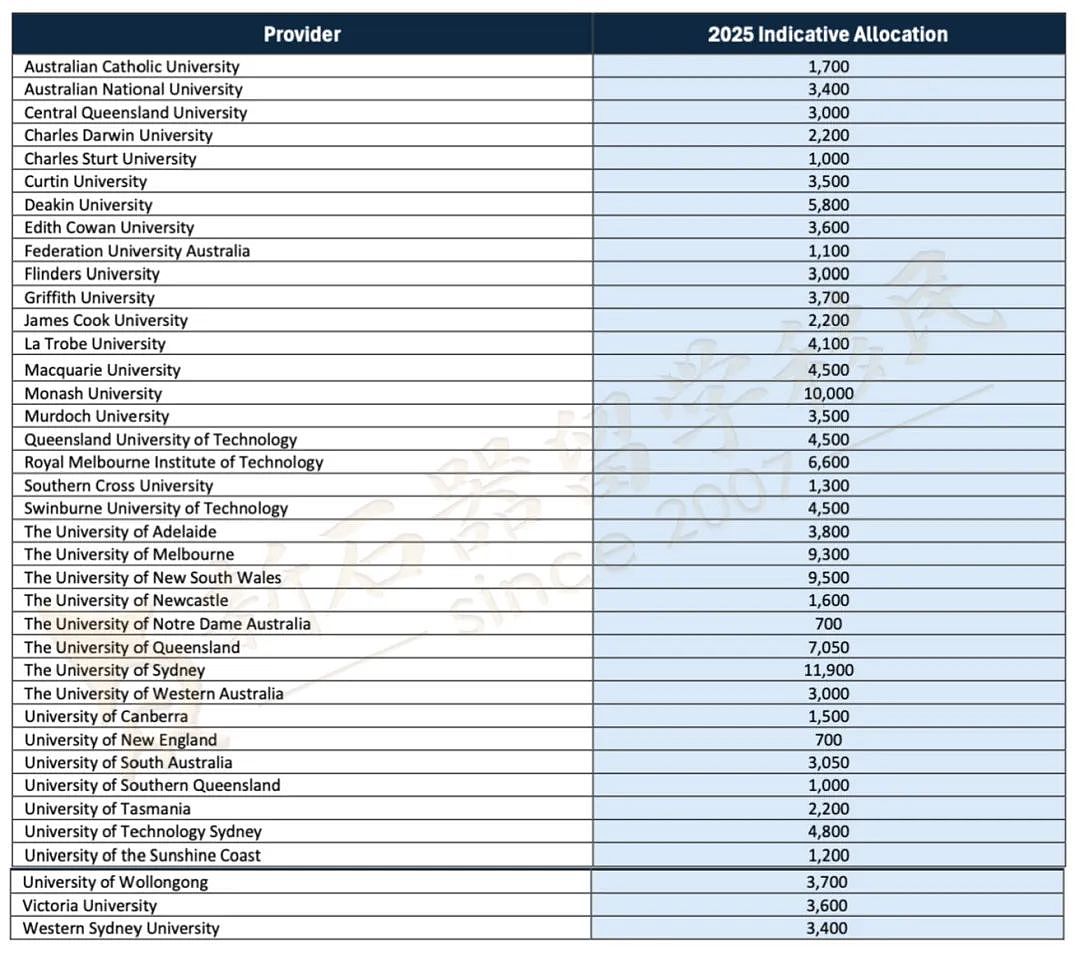 一位难求！官宣2025澳八大削减2.2万余留学生！UNSW新增11月入学！墨大2025多个硕士申请将截止！（组图） - 3