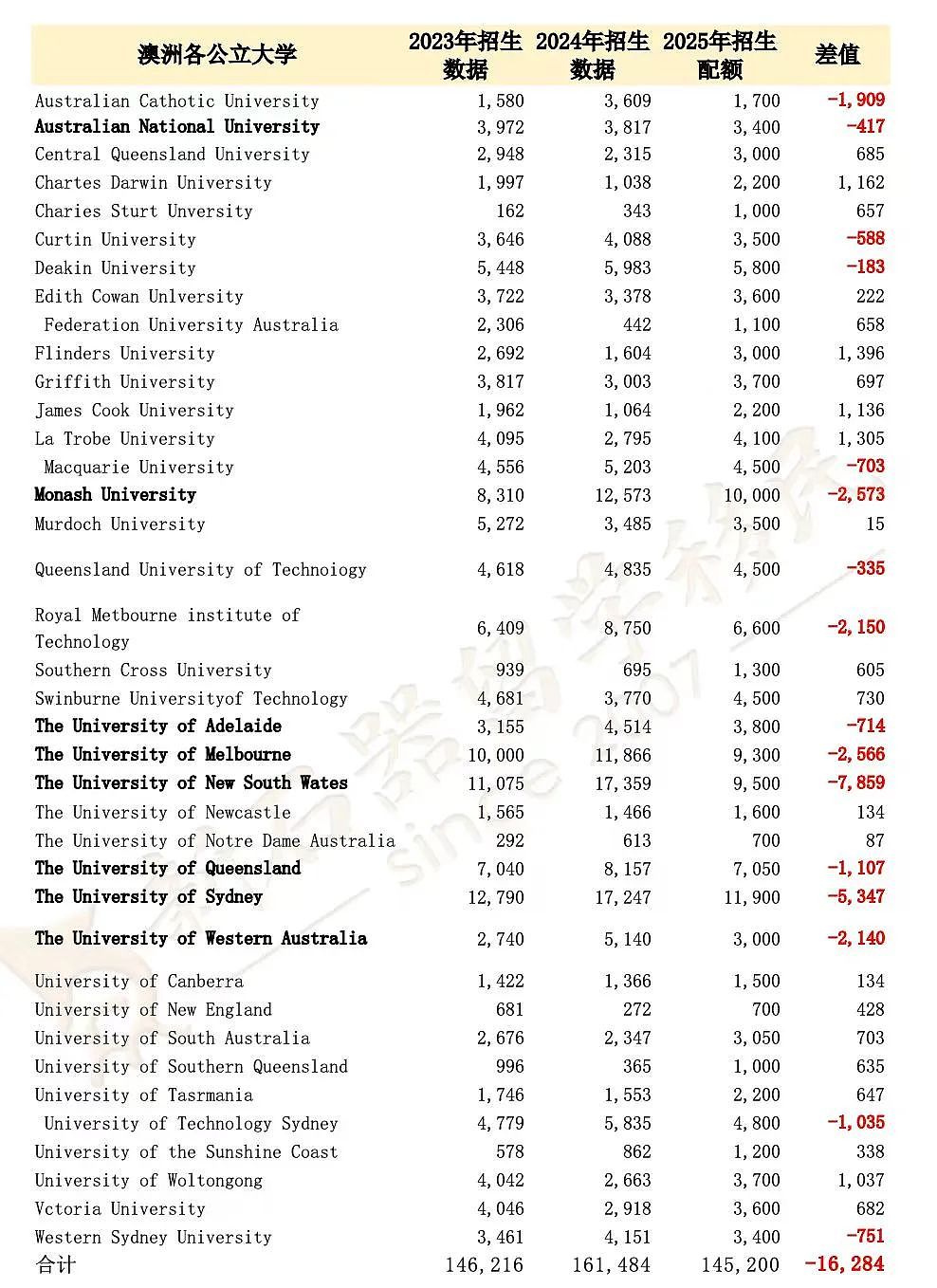 一位难求！官宣2025澳八大削减2.2万余留学生！UNSW新增11月入学！墨大2025多个硕士申请将截止！（组图） - 1