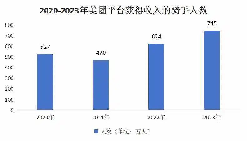 美团745万骑手收入大曝光，透露了哪些重要信息？（组图） - 2