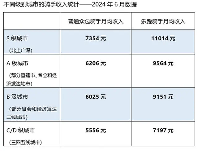 美团745万骑手收入大曝光，透露了哪些重要信息？（组图） - 3