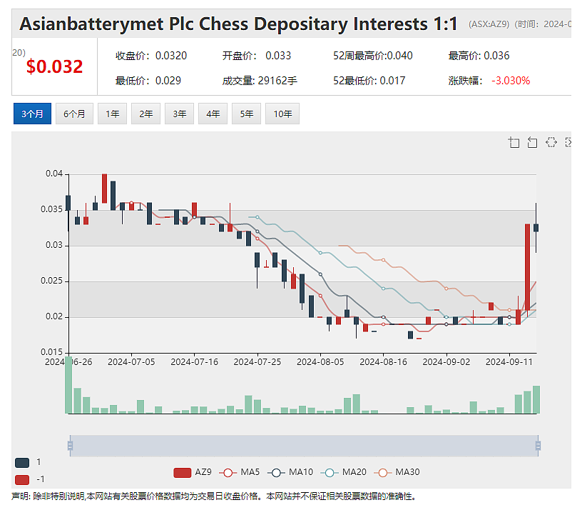 【异动股】Asian Battery Metals（ASX：AZ9）暴涨57%：Yambat镍铜项目发现大量硫化物矿化（组图） - 2